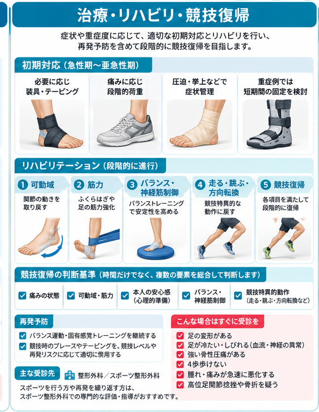 足関節捻挫の対処・治療・受診目安を示す医学イラスト