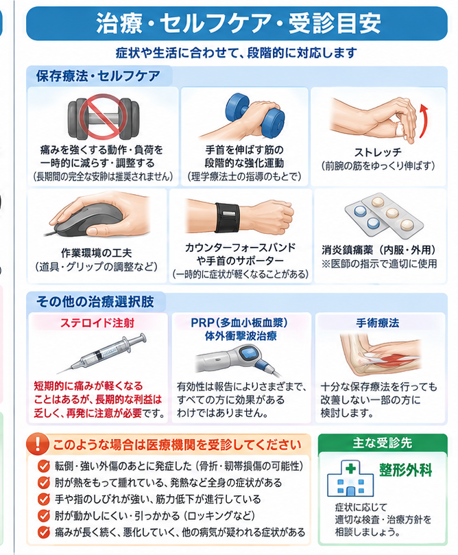 テニス肘の対処・治療・受診目安を示す医学イラスト