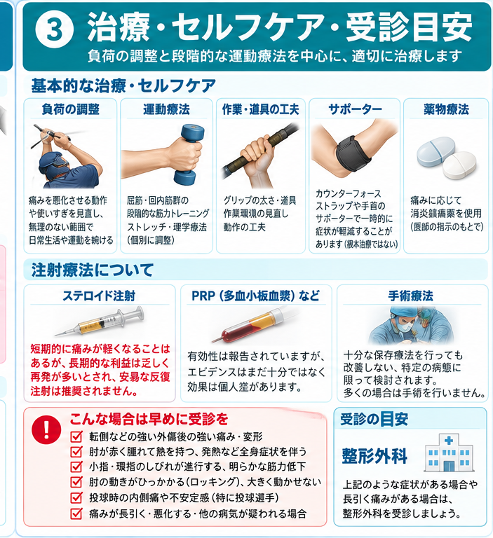 ゴルフ肘の対処・治療・受診目安を示す医学イラスト