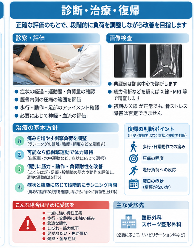 シンスプリントの対処・治療・受診目安を示す医学イラスト