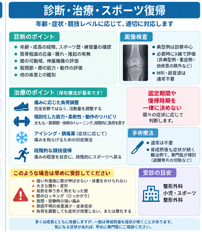 オスグッド病の対処・治療・受診目安を示す医学イラスト