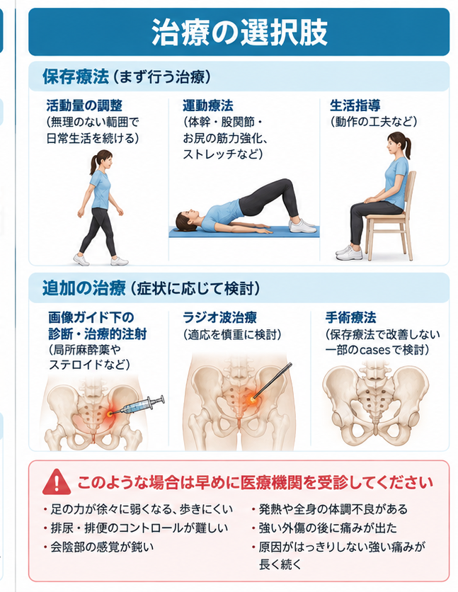 仙腸関節障害の対処・治療・受診目安を示す医学イラスト